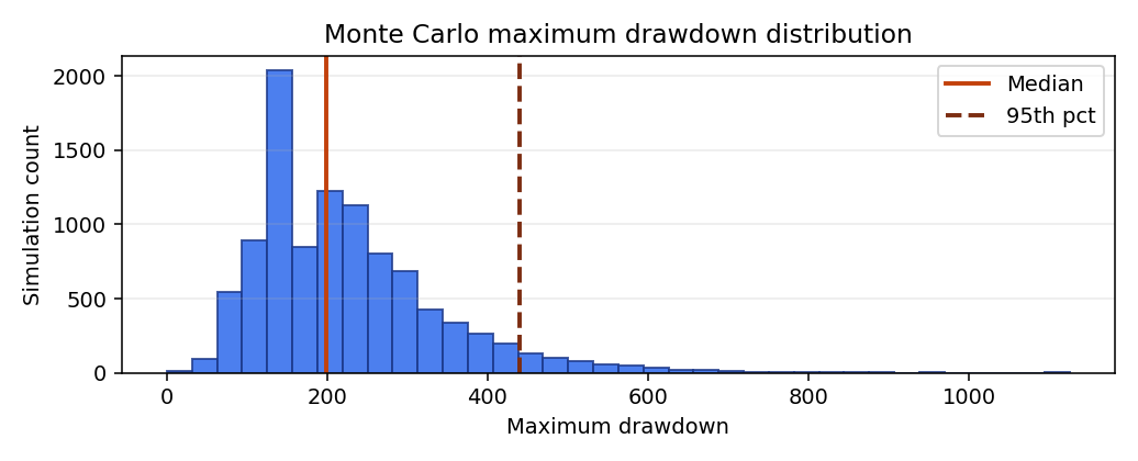 Monte Carlo drawdown chart